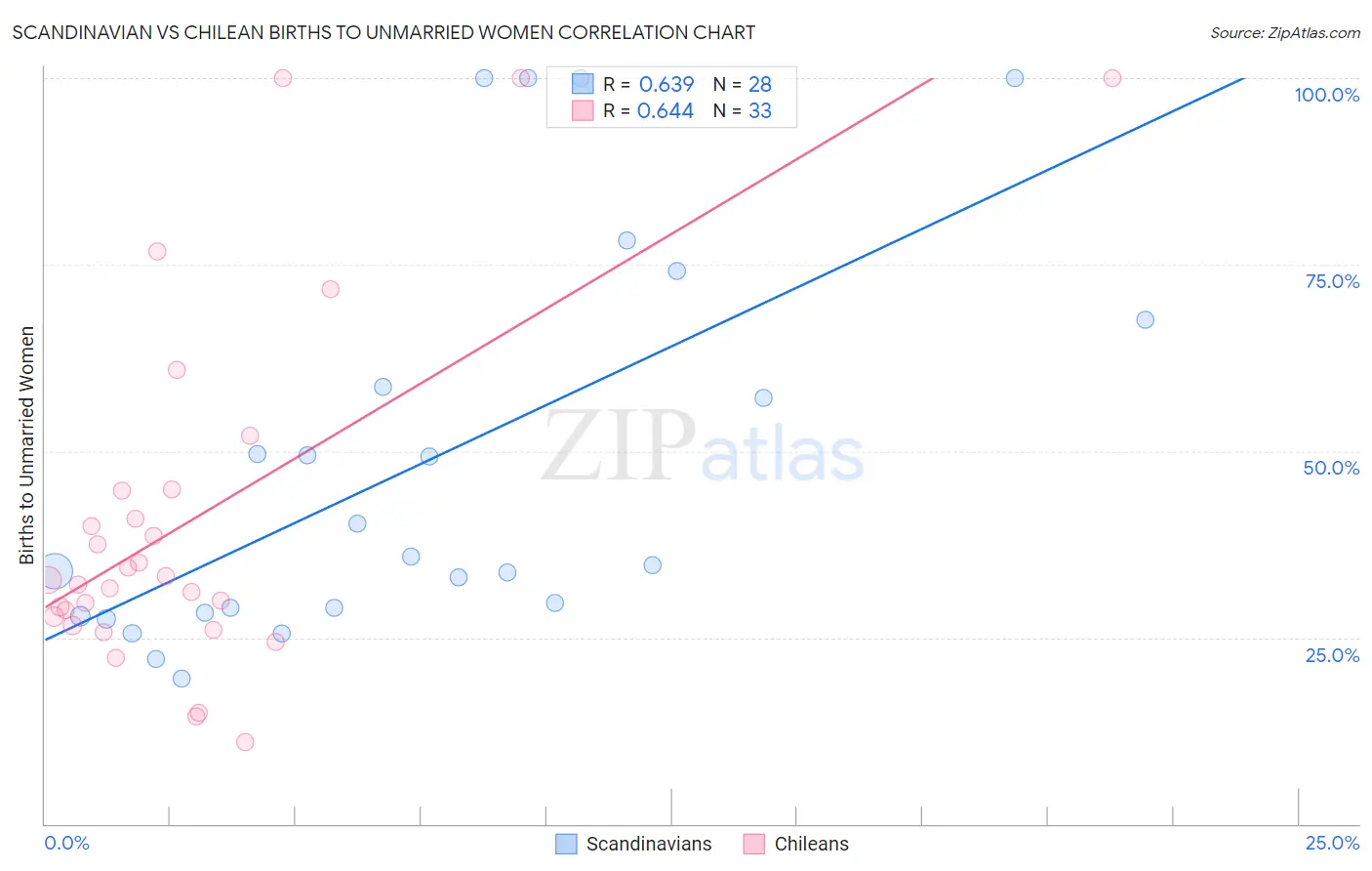 Scandinavian vs Chilean Births to Unmarried Women