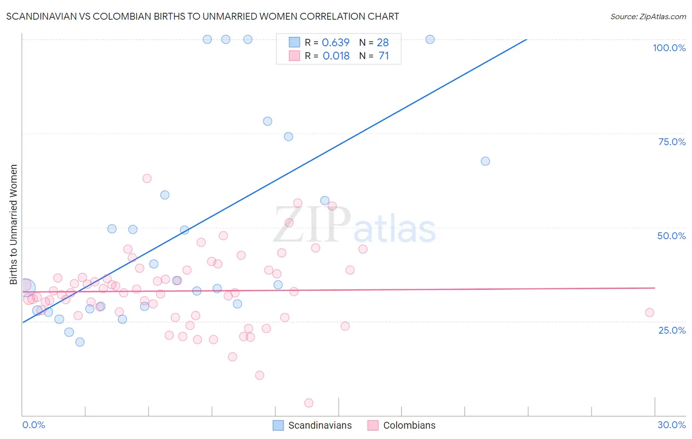 Scandinavian vs Colombian Births to Unmarried Women