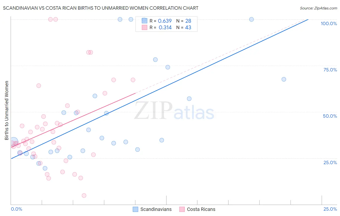 Scandinavian vs Costa Rican Births to Unmarried Women