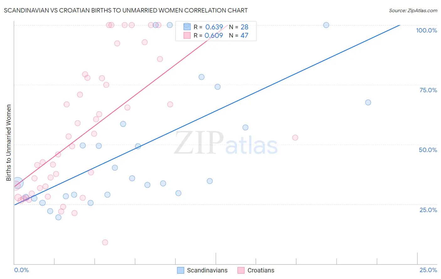 Scandinavian vs Croatian Births to Unmarried Women