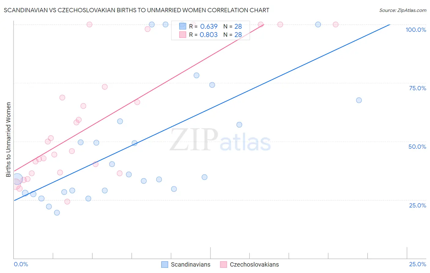Scandinavian vs Czechoslovakian Births to Unmarried Women