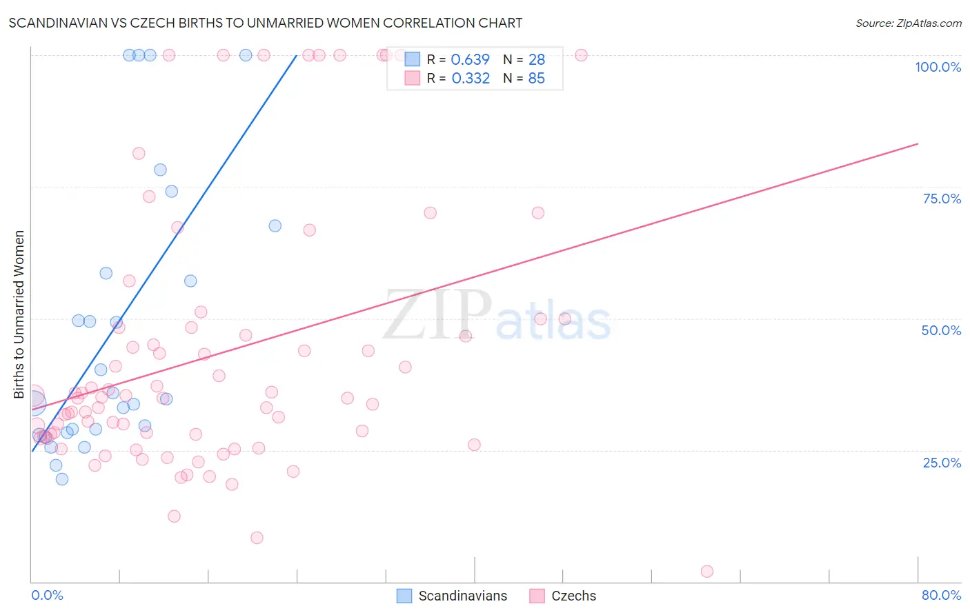 Scandinavian vs Czech Births to Unmarried Women