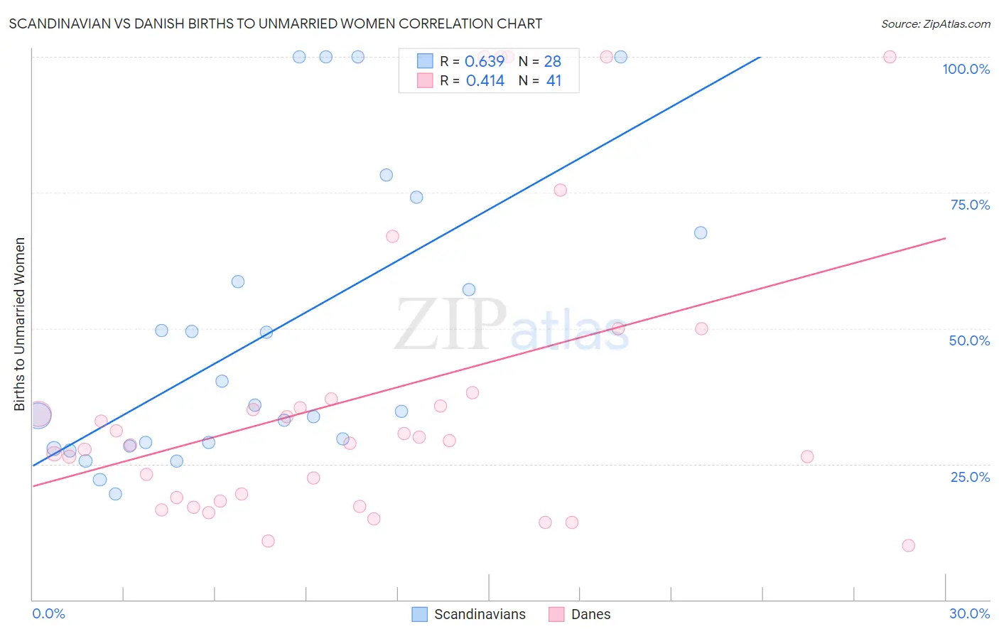 Scandinavian vs Danish Births to Unmarried Women