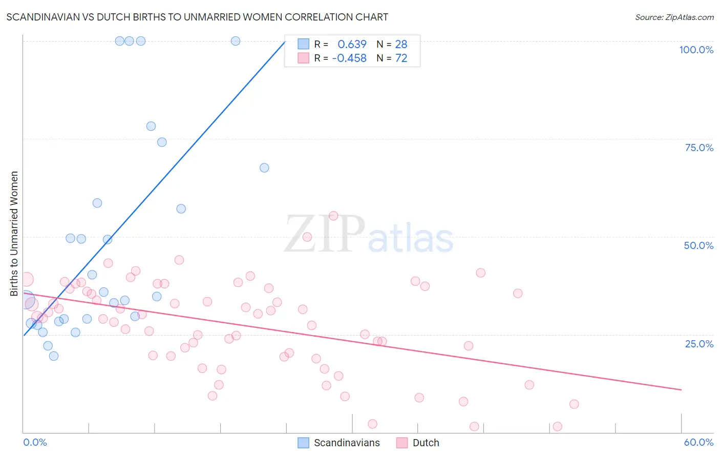 Scandinavian vs Dutch Births to Unmarried Women