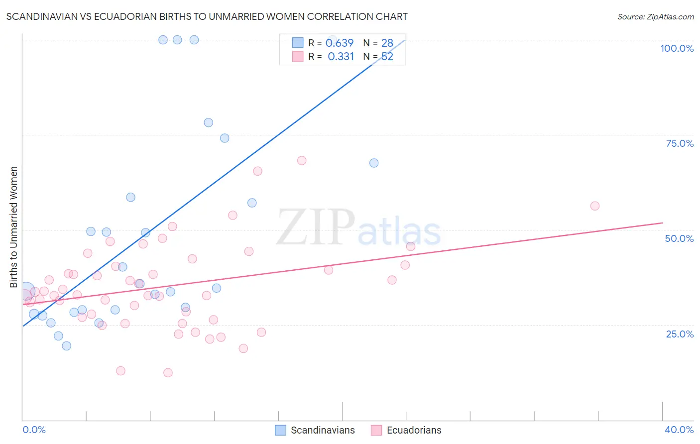 Scandinavian vs Ecuadorian Births to Unmarried Women
