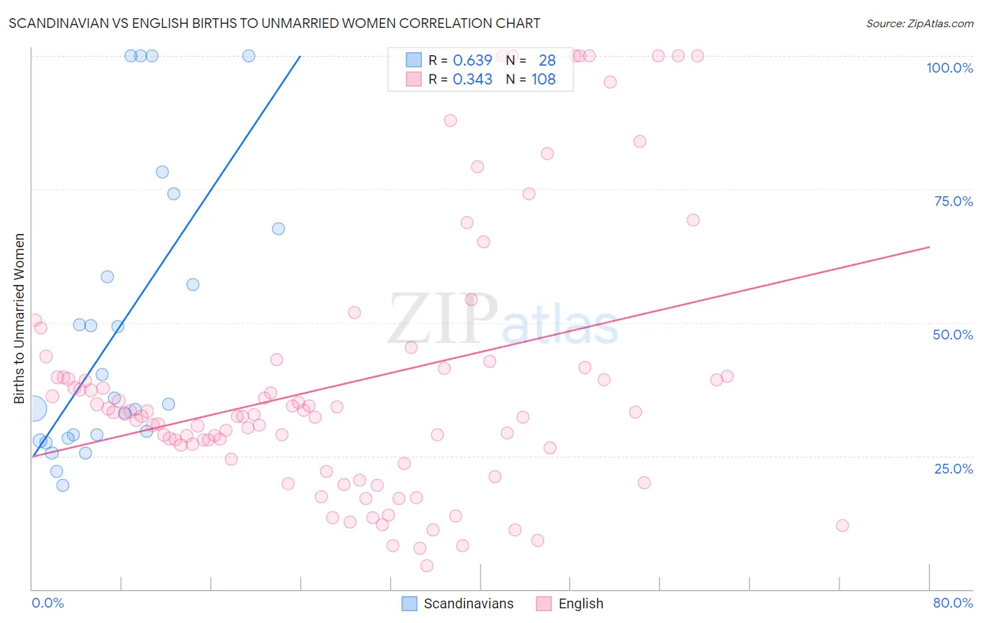 Scandinavian vs English Births to Unmarried Women