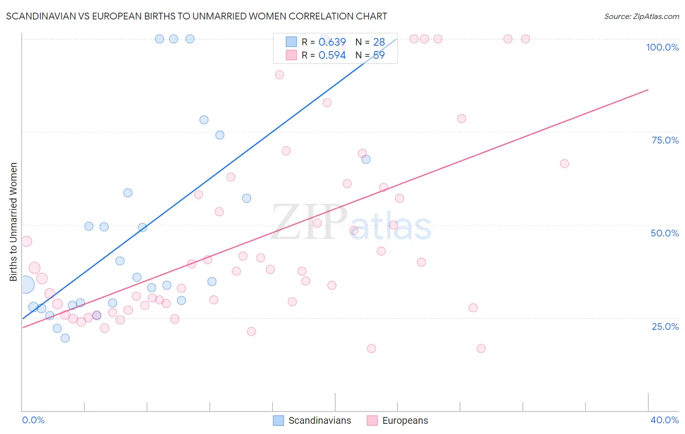 Scandinavian vs European Births to Unmarried Women