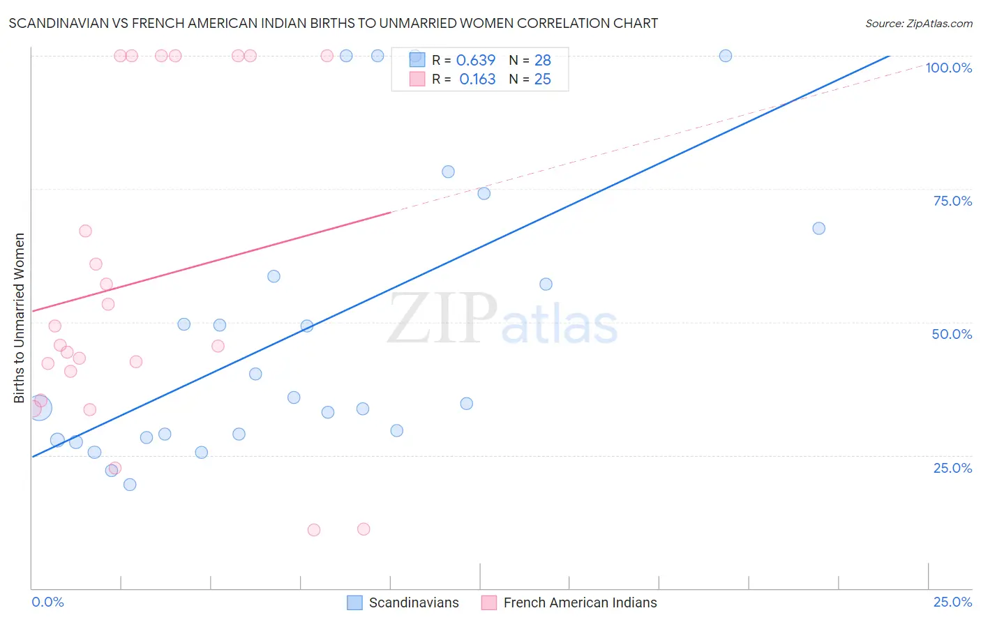 Scandinavian vs French American Indian Births to Unmarried Women