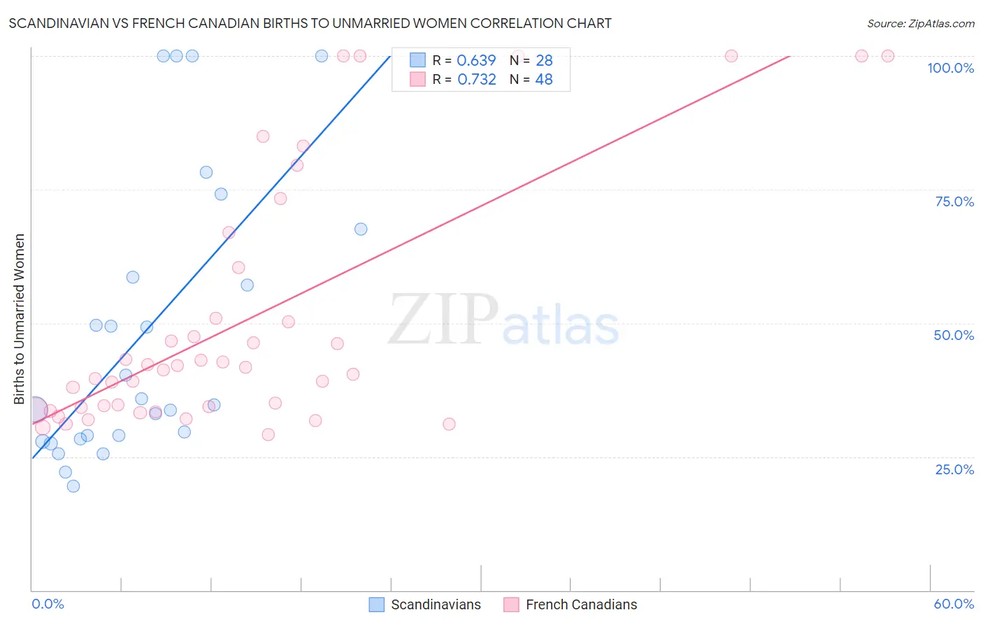 Scandinavian vs French Canadian Births to Unmarried Women