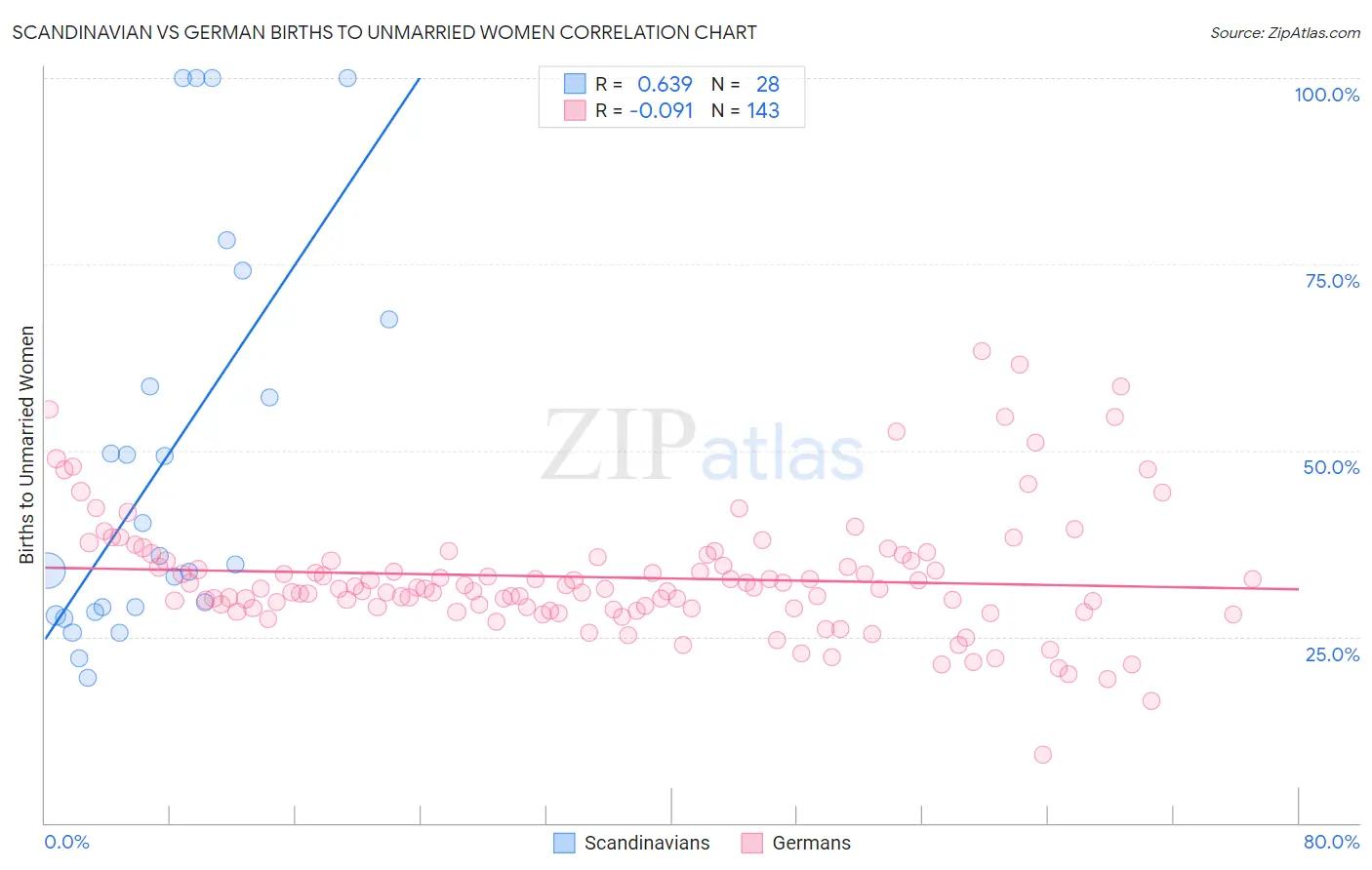 Scandinavian vs German Births to Unmarried Women
