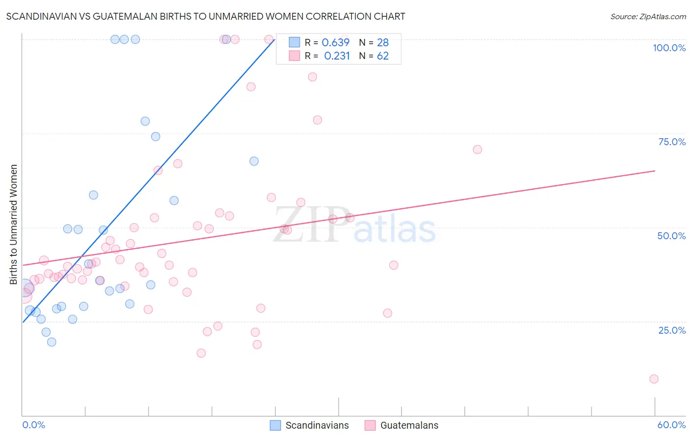 Scandinavian vs Guatemalan Births to Unmarried Women