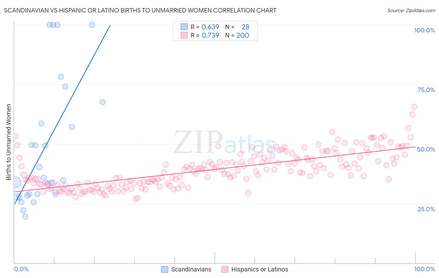 Scandinavian vs Hispanic or Latino Births to Unmarried Women