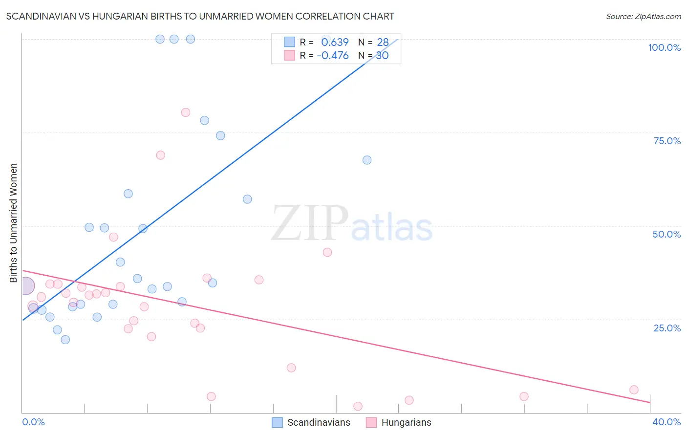 Scandinavian vs Hungarian Births to Unmarried Women