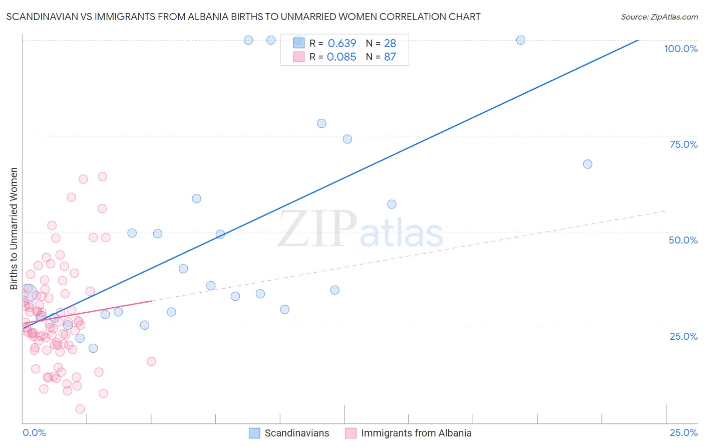 Scandinavian vs Immigrants from Albania Births to Unmarried Women
