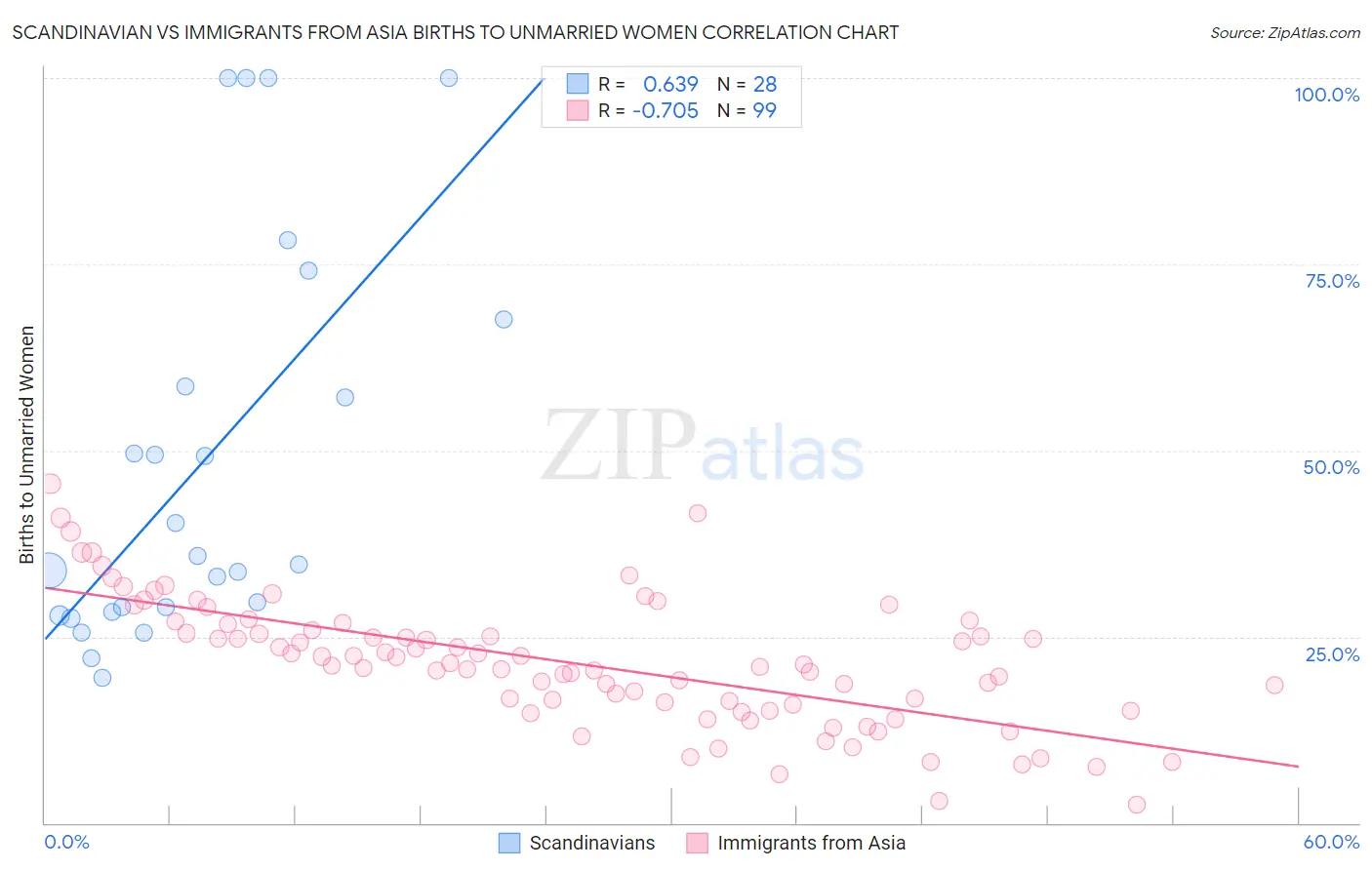 Scandinavian vs Immigrants from Asia Births to Unmarried Women