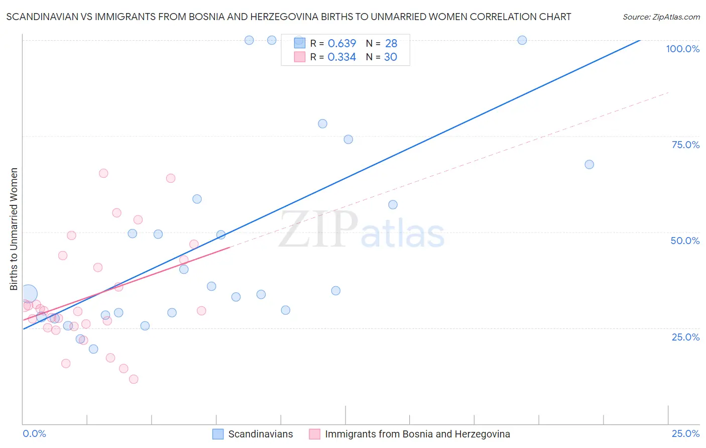 Scandinavian vs Immigrants from Bosnia and Herzegovina Births to Unmarried Women