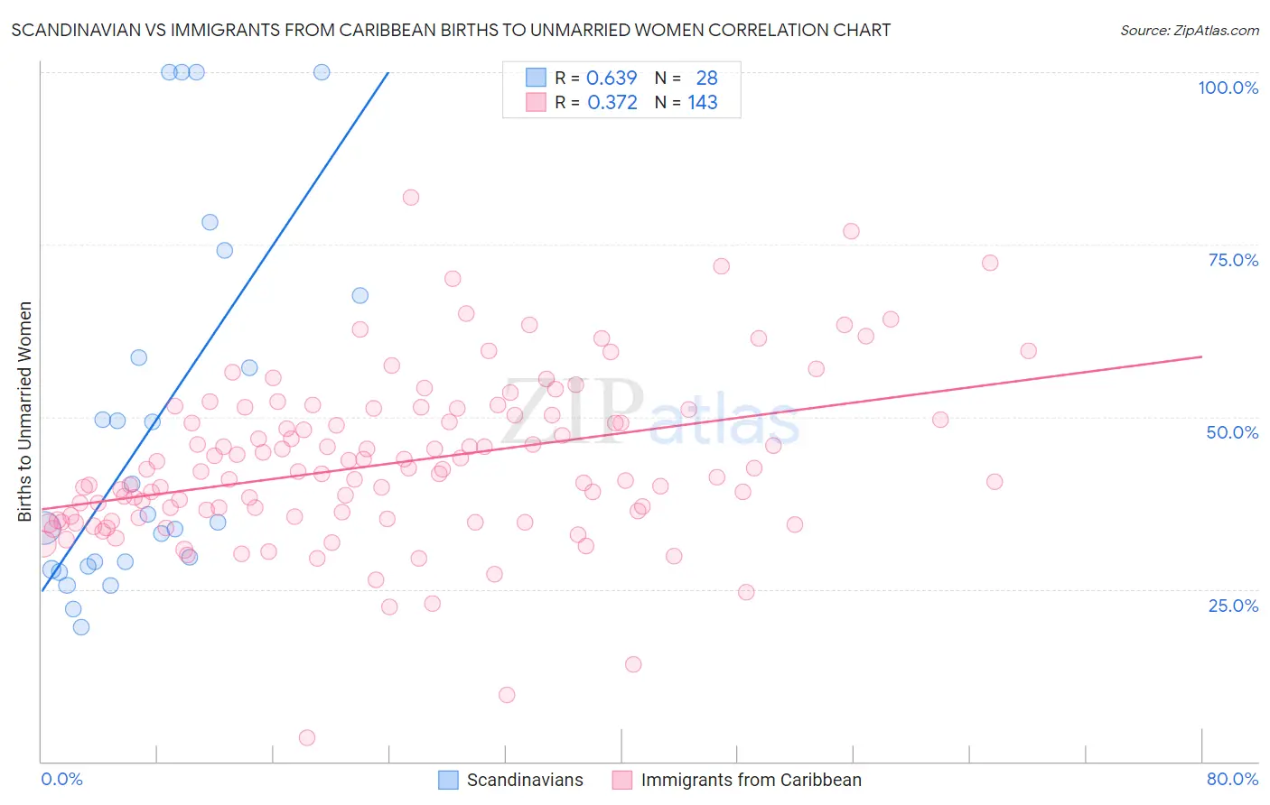 Scandinavian vs Immigrants from Caribbean Births to Unmarried Women