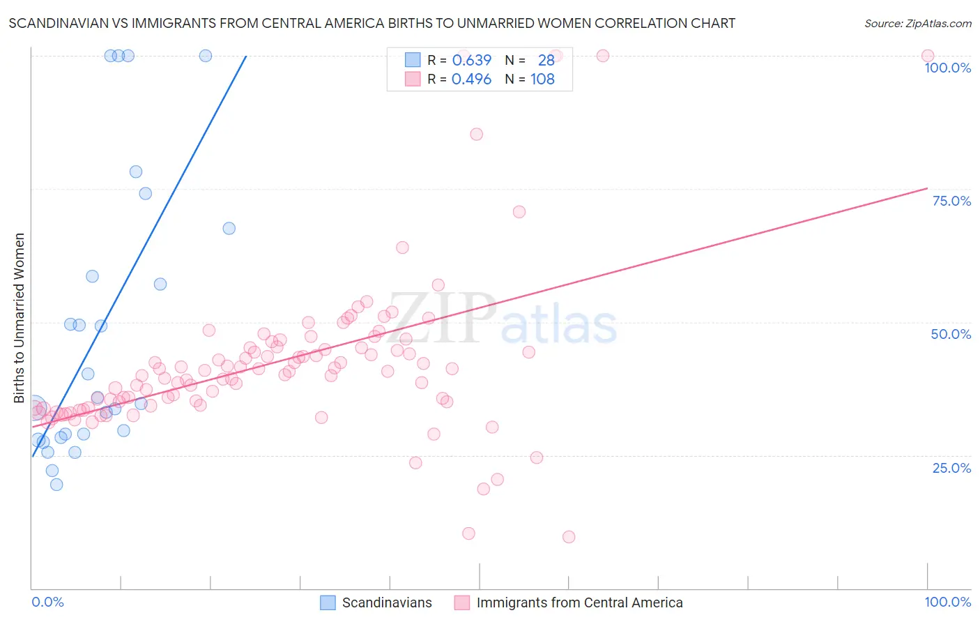 Scandinavian vs Immigrants from Central America Births to Unmarried Women
