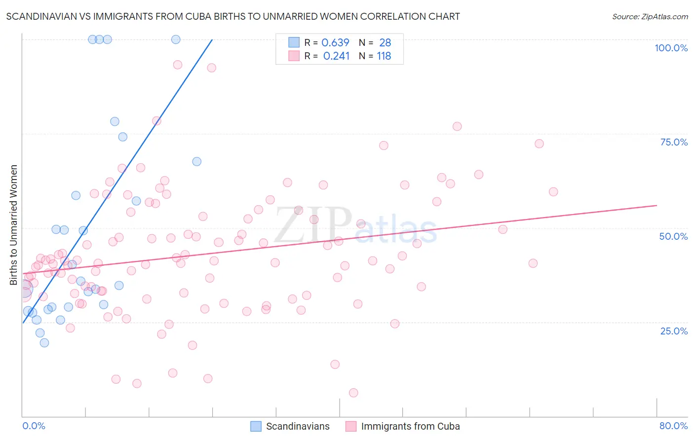 Scandinavian vs Immigrants from Cuba Births to Unmarried Women