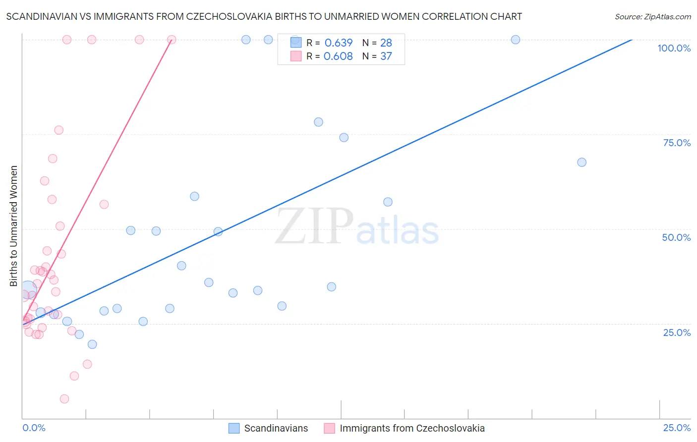 Scandinavian vs Immigrants from Czechoslovakia Births to Unmarried Women