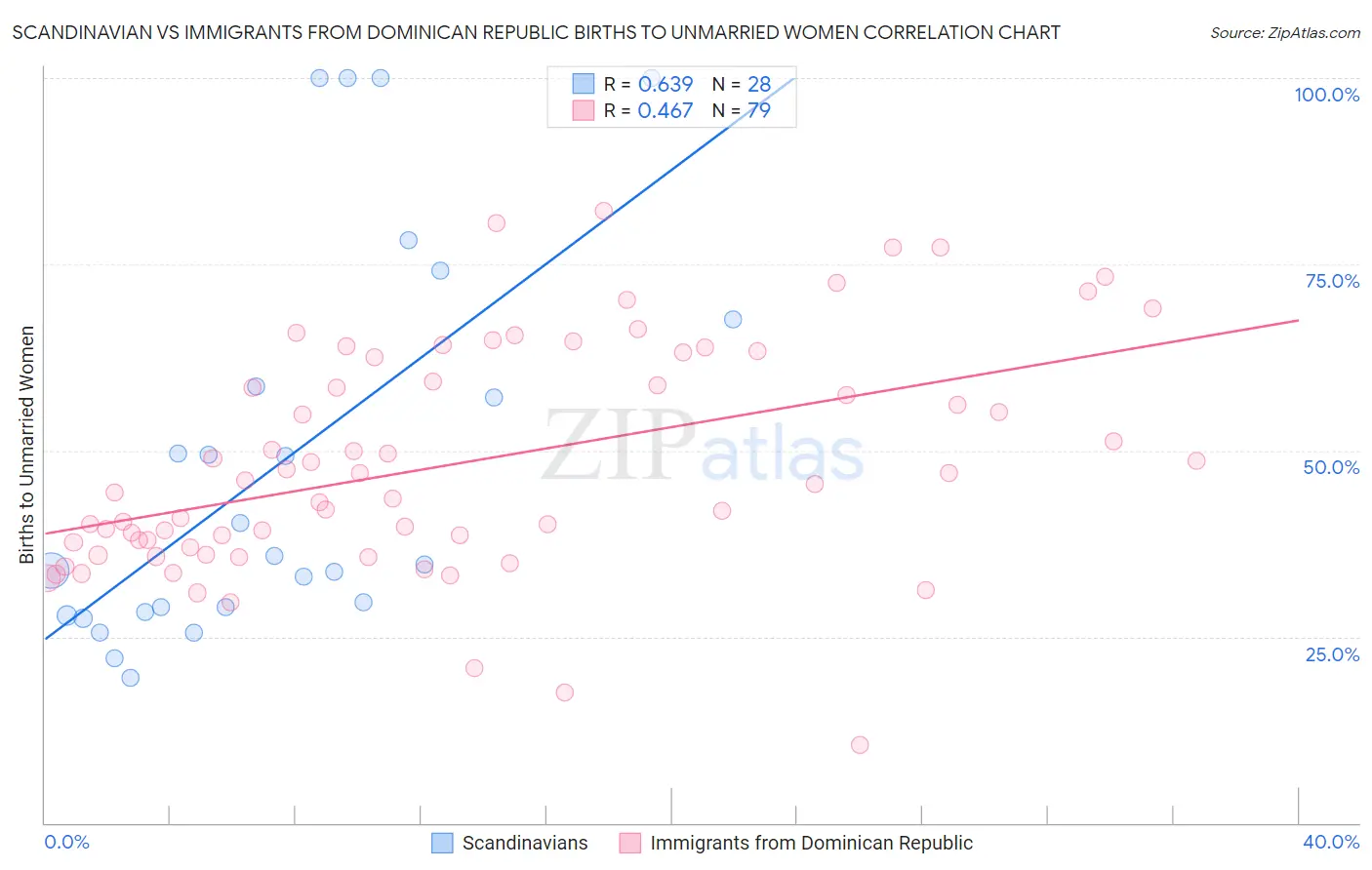 Scandinavian vs Immigrants from Dominican Republic Births to Unmarried Women