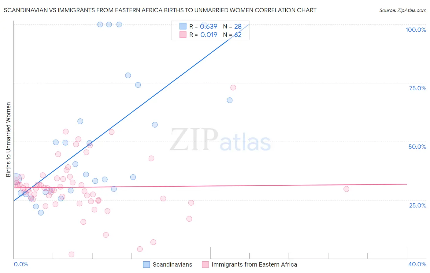 Scandinavian vs Immigrants from Eastern Africa Births to Unmarried Women