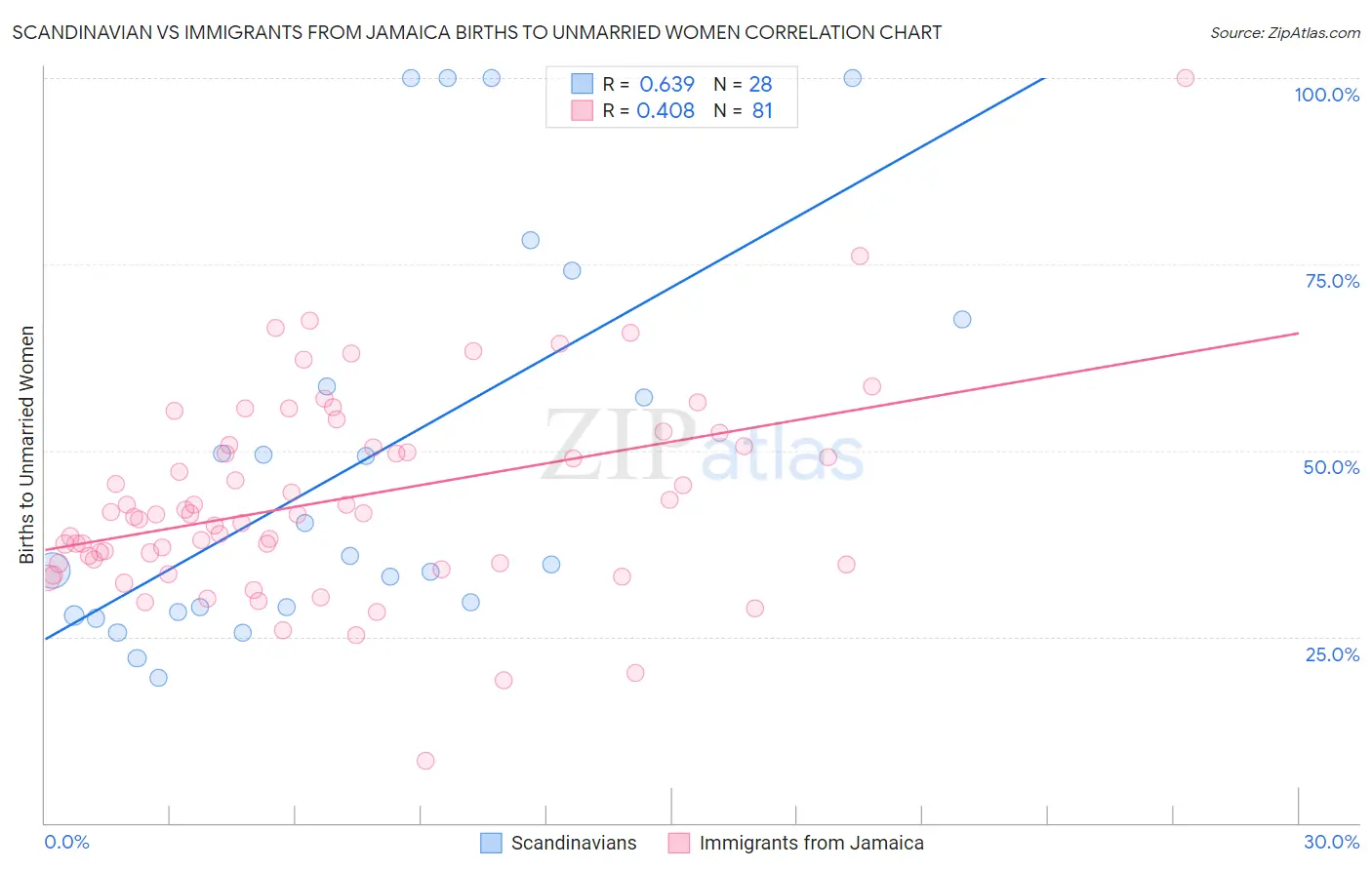 Scandinavian vs Immigrants from Jamaica Births to Unmarried Women