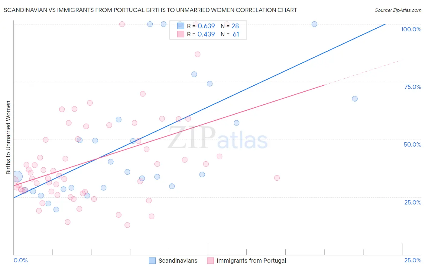Scandinavian vs Immigrants from Portugal Births to Unmarried Women