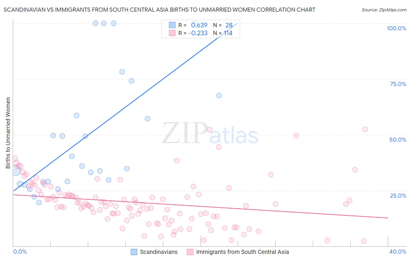 Scandinavian vs Immigrants from South Central Asia Births to Unmarried Women