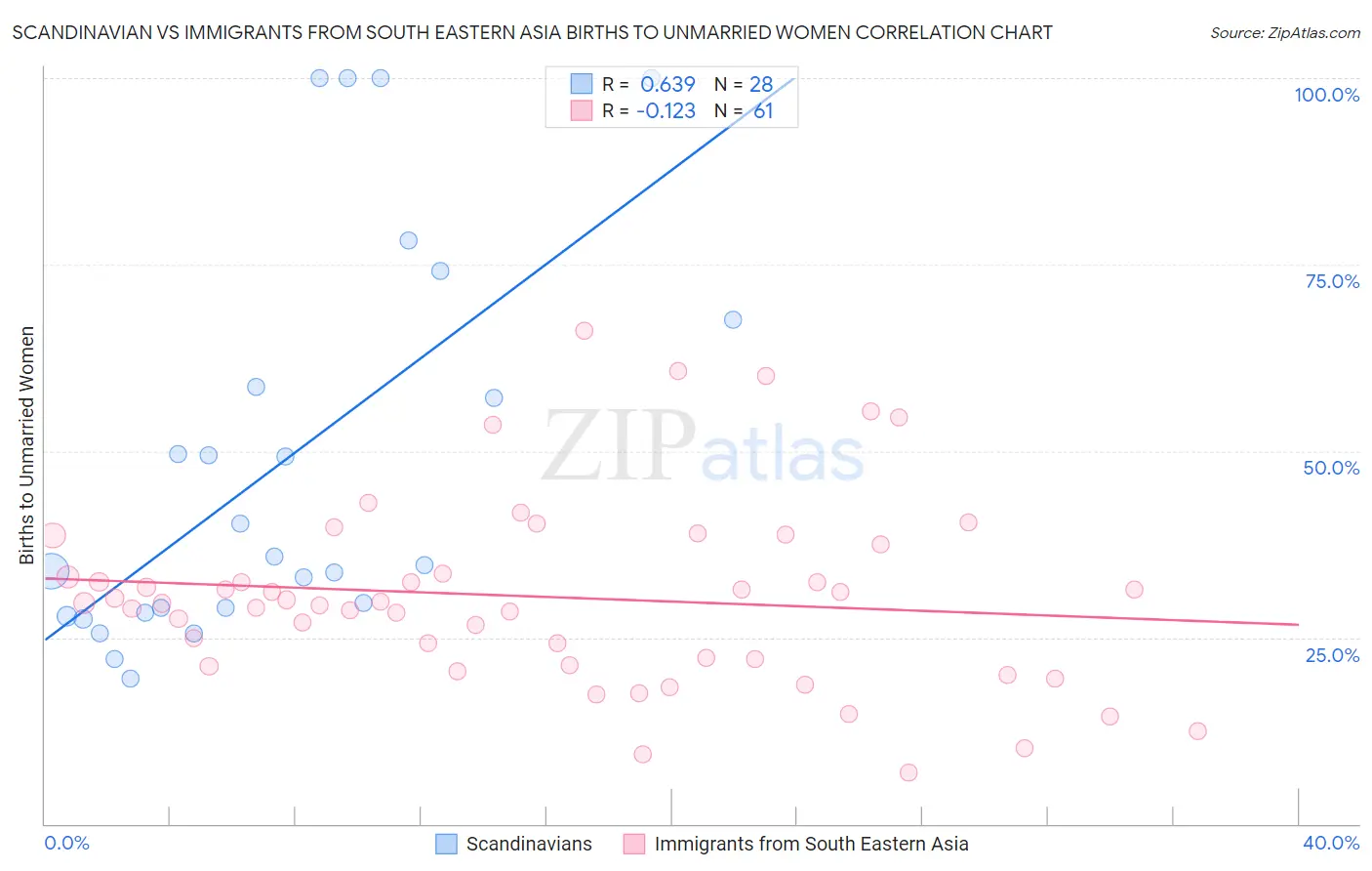 Scandinavian vs Immigrants from South Eastern Asia Births to Unmarried Women