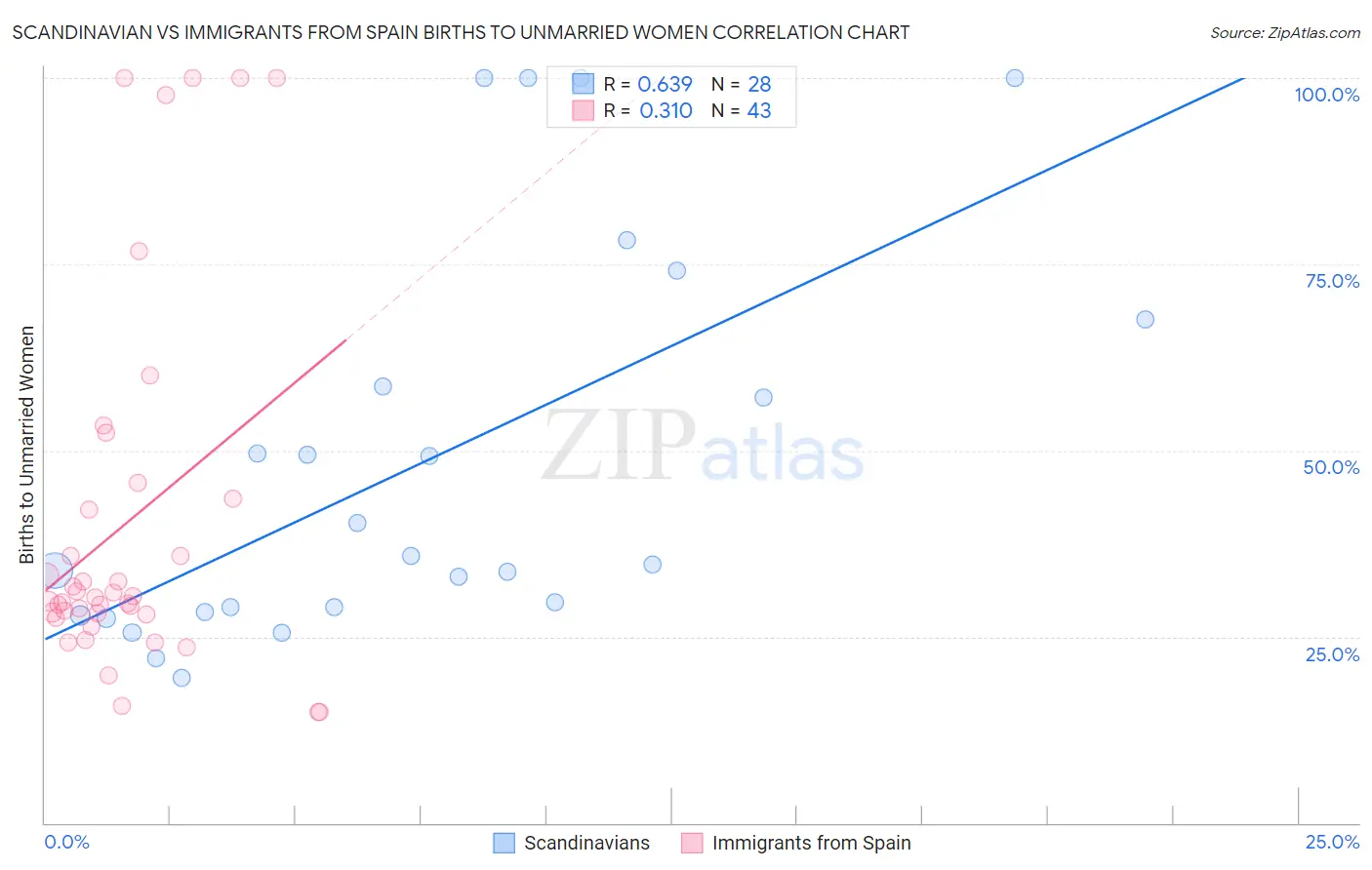 Scandinavian vs Immigrants from Spain Births to Unmarried Women