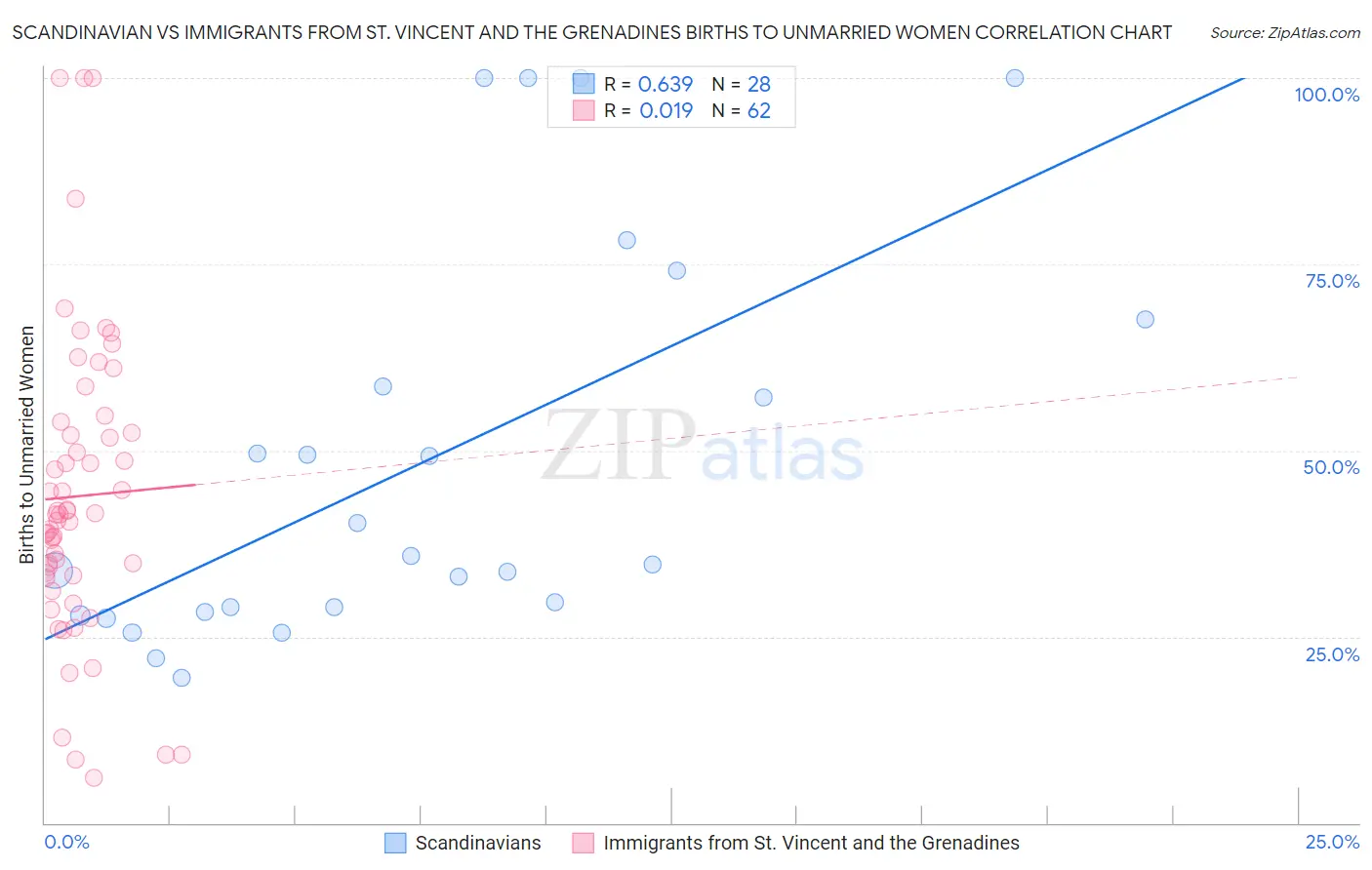 Scandinavian vs Immigrants from St. Vincent and the Grenadines Births to Unmarried Women