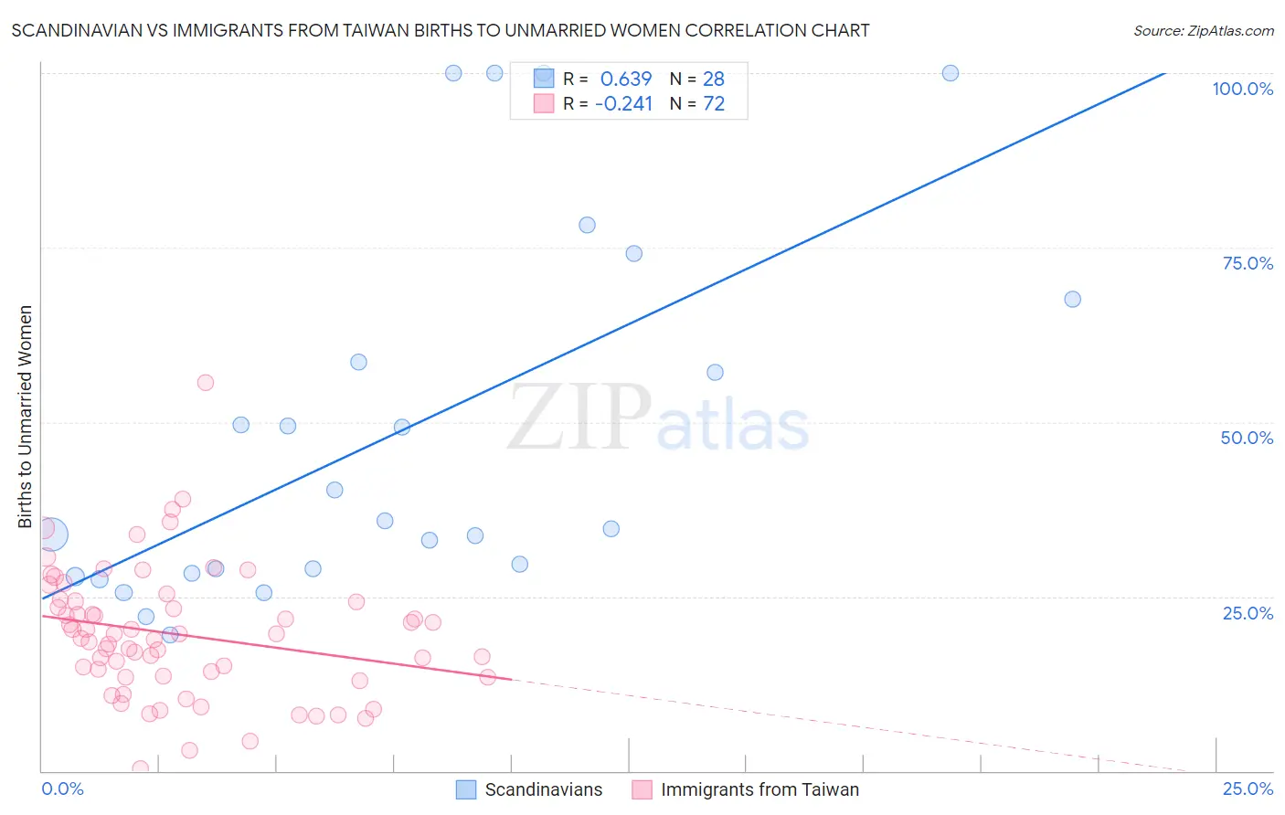 Scandinavian vs Immigrants from Taiwan Births to Unmarried Women