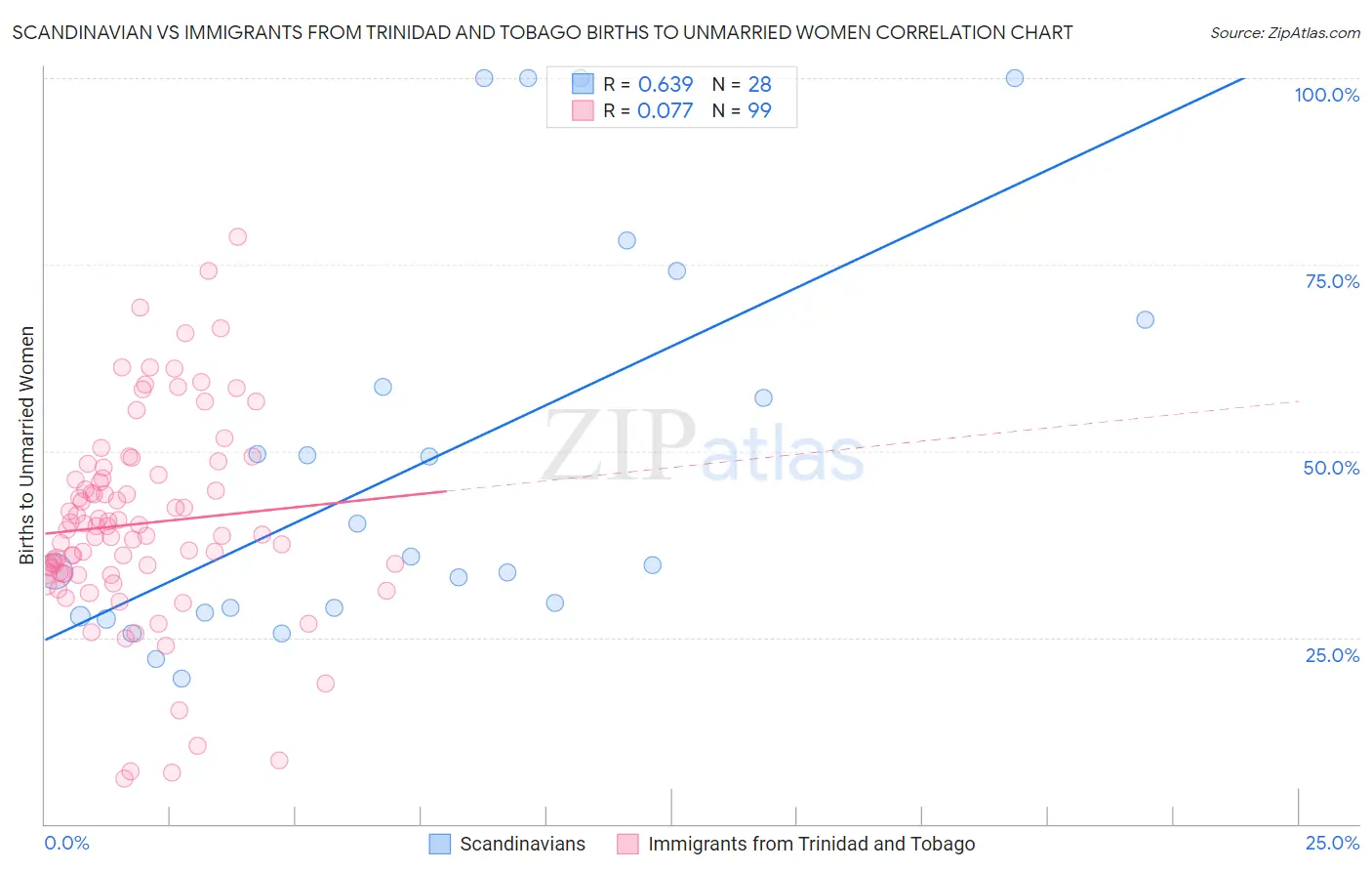 Scandinavian vs Immigrants from Trinidad and Tobago Births to Unmarried Women