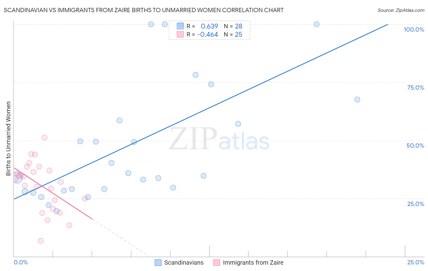 Scandinavian vs Immigrants from Zaire Births to Unmarried Women