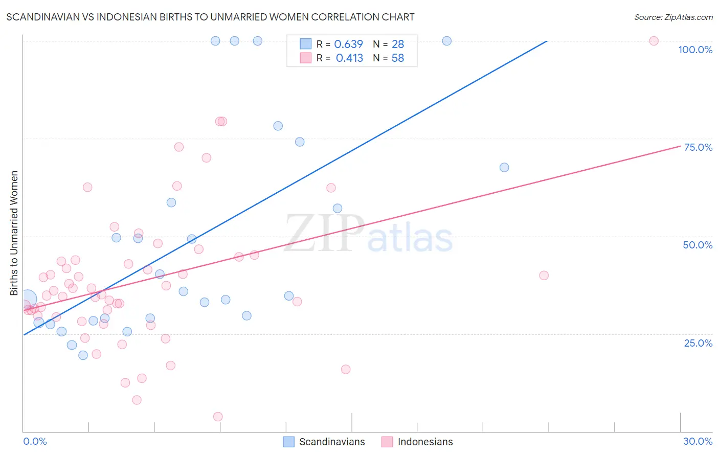 Scandinavian vs Indonesian Births to Unmarried Women