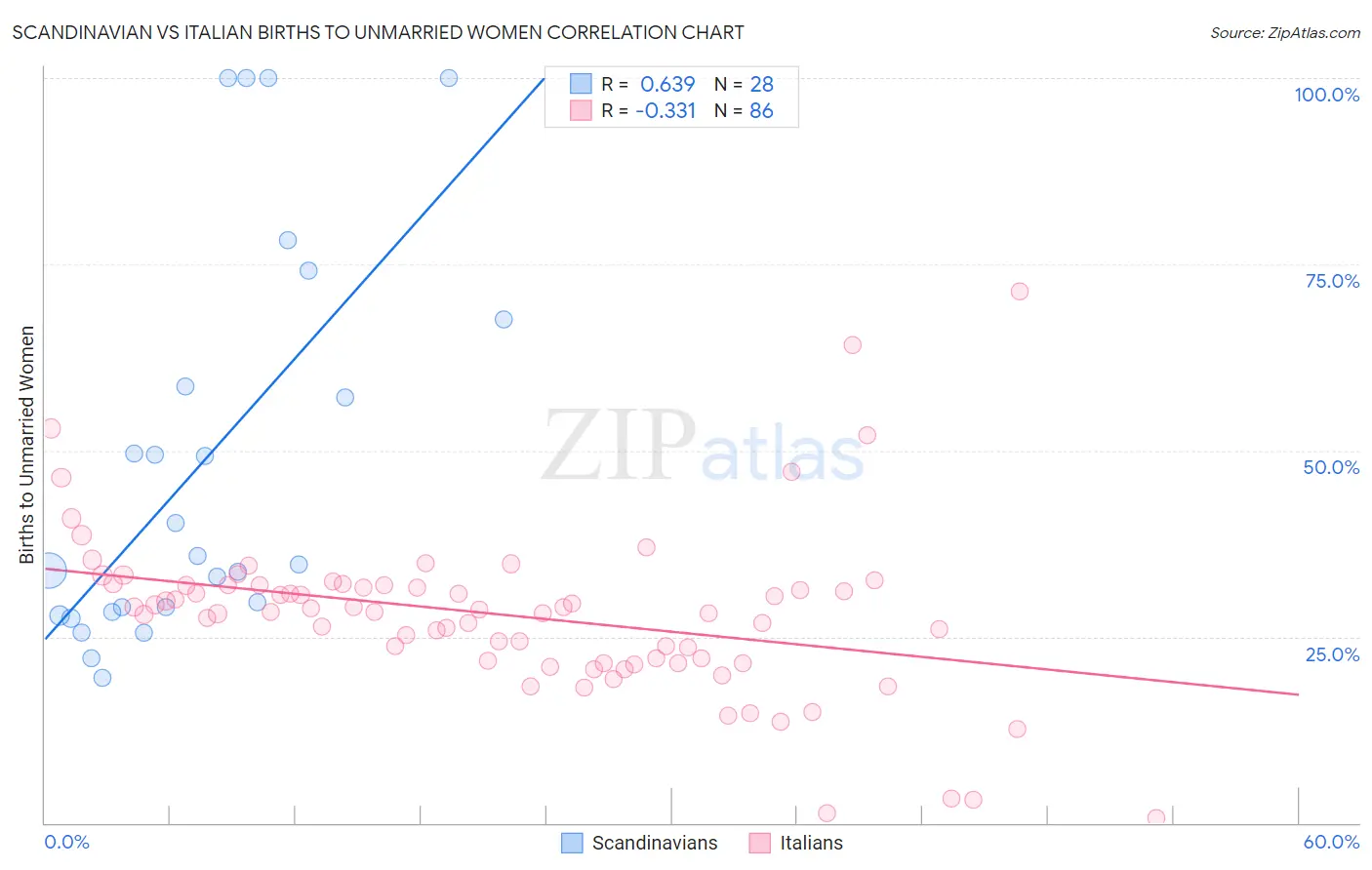 Scandinavian vs Italian Births to Unmarried Women