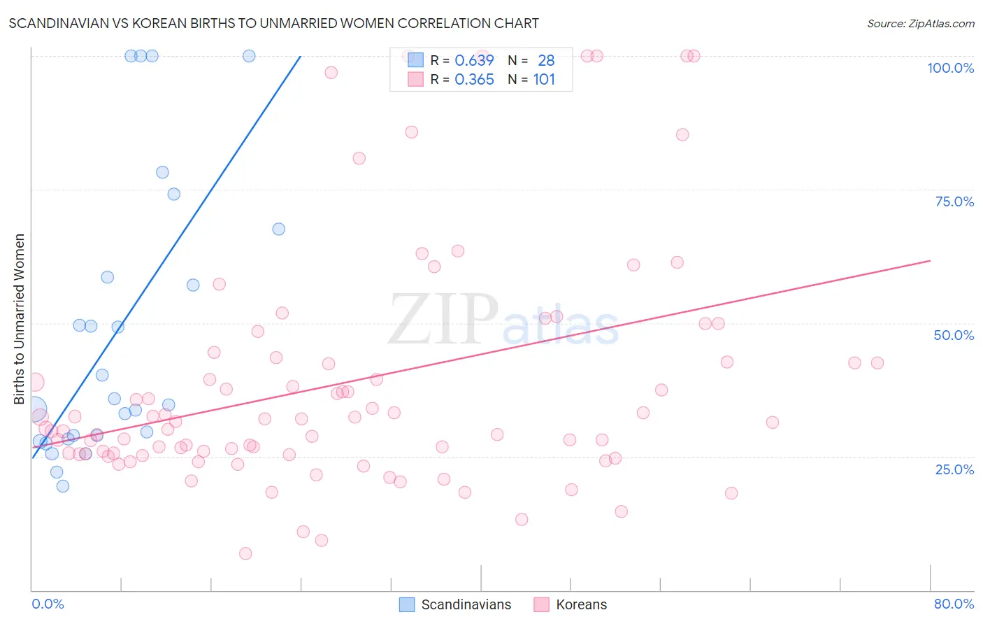 Scandinavian vs Korean Births to Unmarried Women