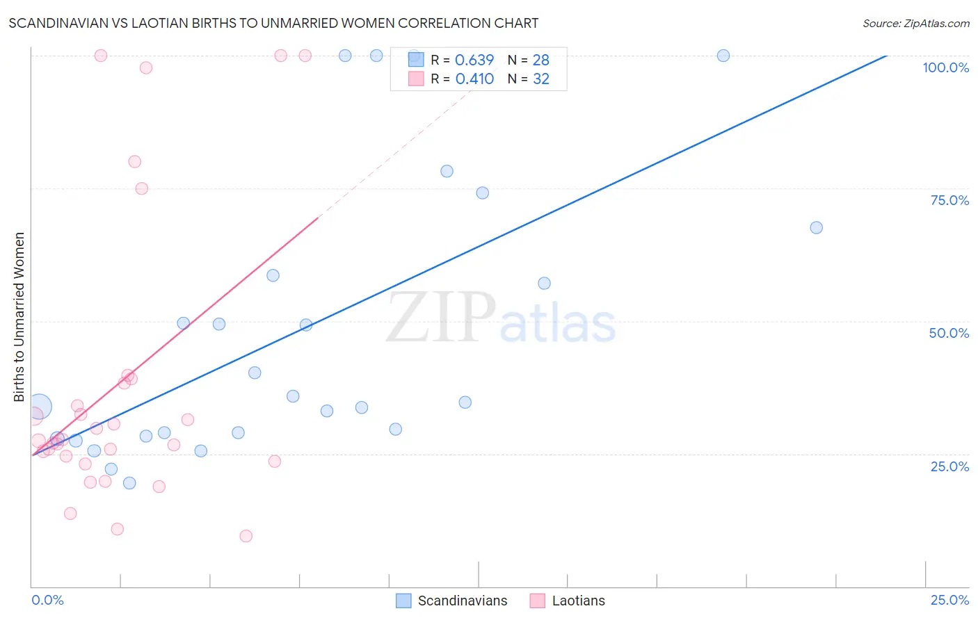 Scandinavian vs Laotian Births to Unmarried Women