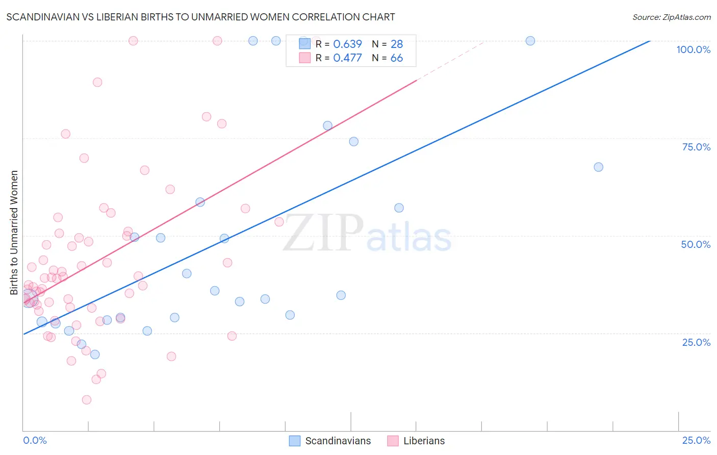 Scandinavian vs Liberian Births to Unmarried Women