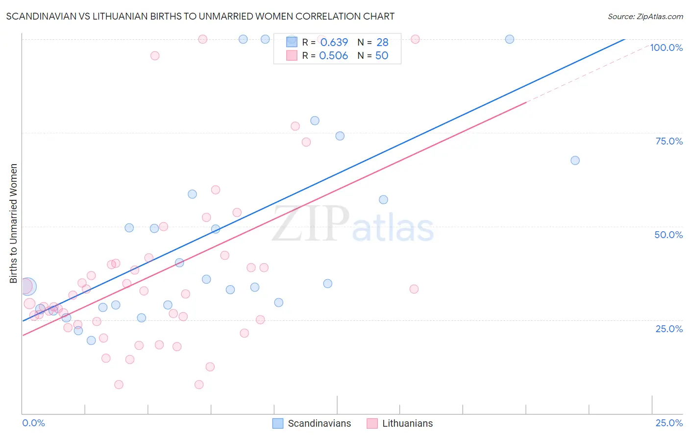 Scandinavian vs Lithuanian Births to Unmarried Women