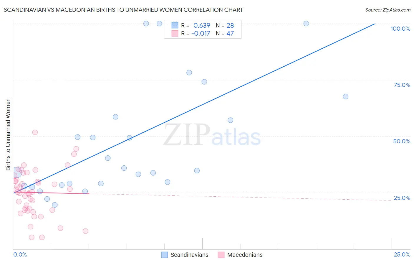 Scandinavian vs Macedonian Births to Unmarried Women