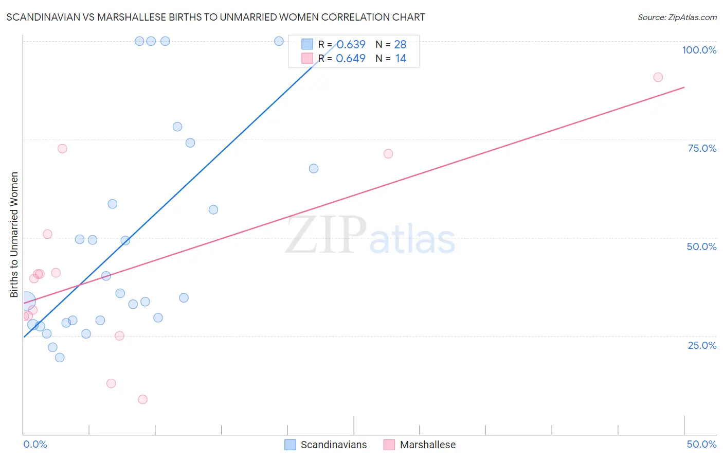 Scandinavian vs Marshallese Births to Unmarried Women