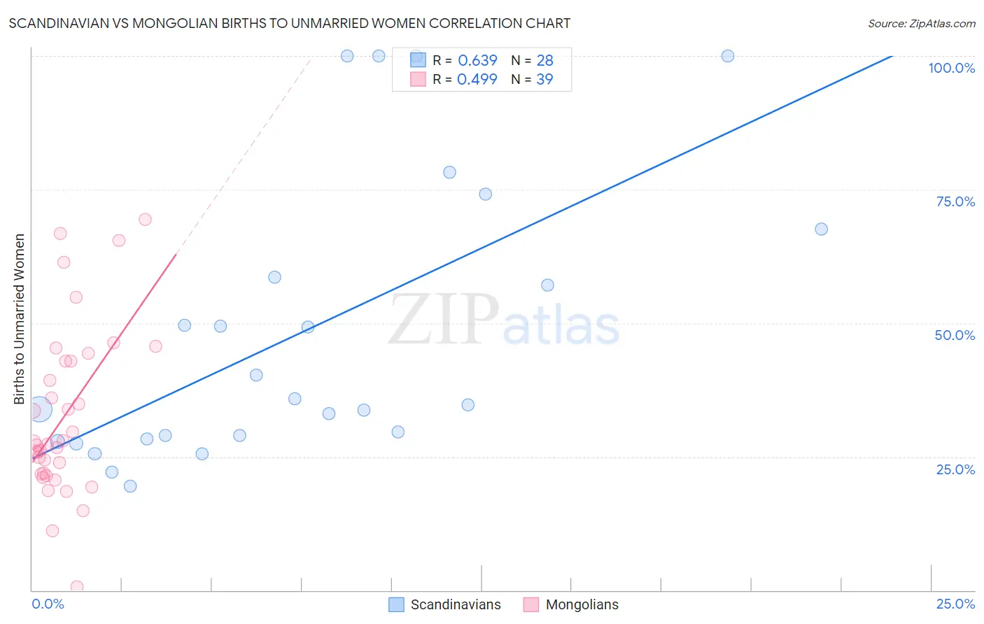 Scandinavian vs Mongolian Births to Unmarried Women