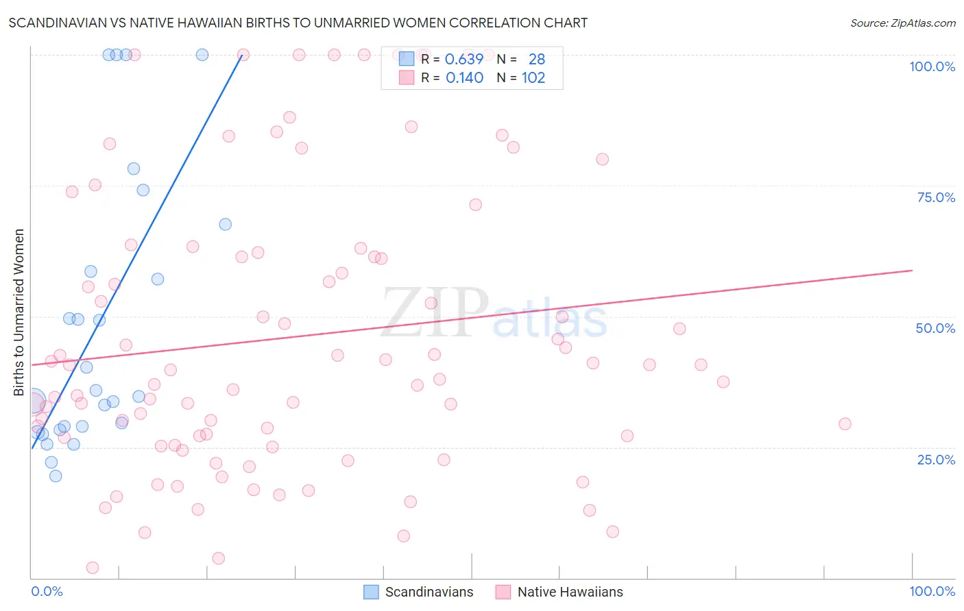 Scandinavian vs Native Hawaiian Births to Unmarried Women