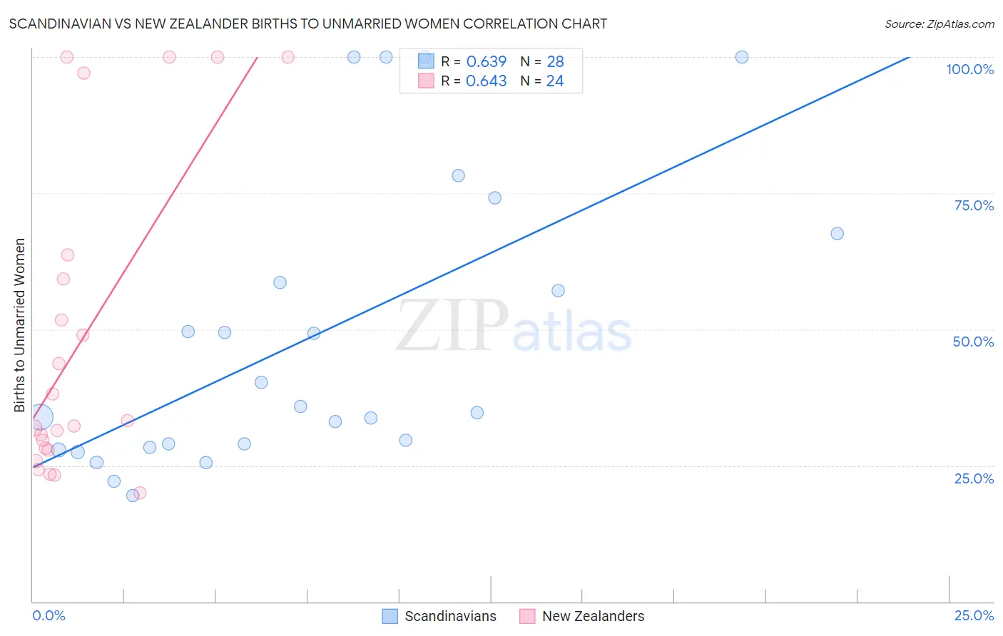 Scandinavian vs New Zealander Births to Unmarried Women