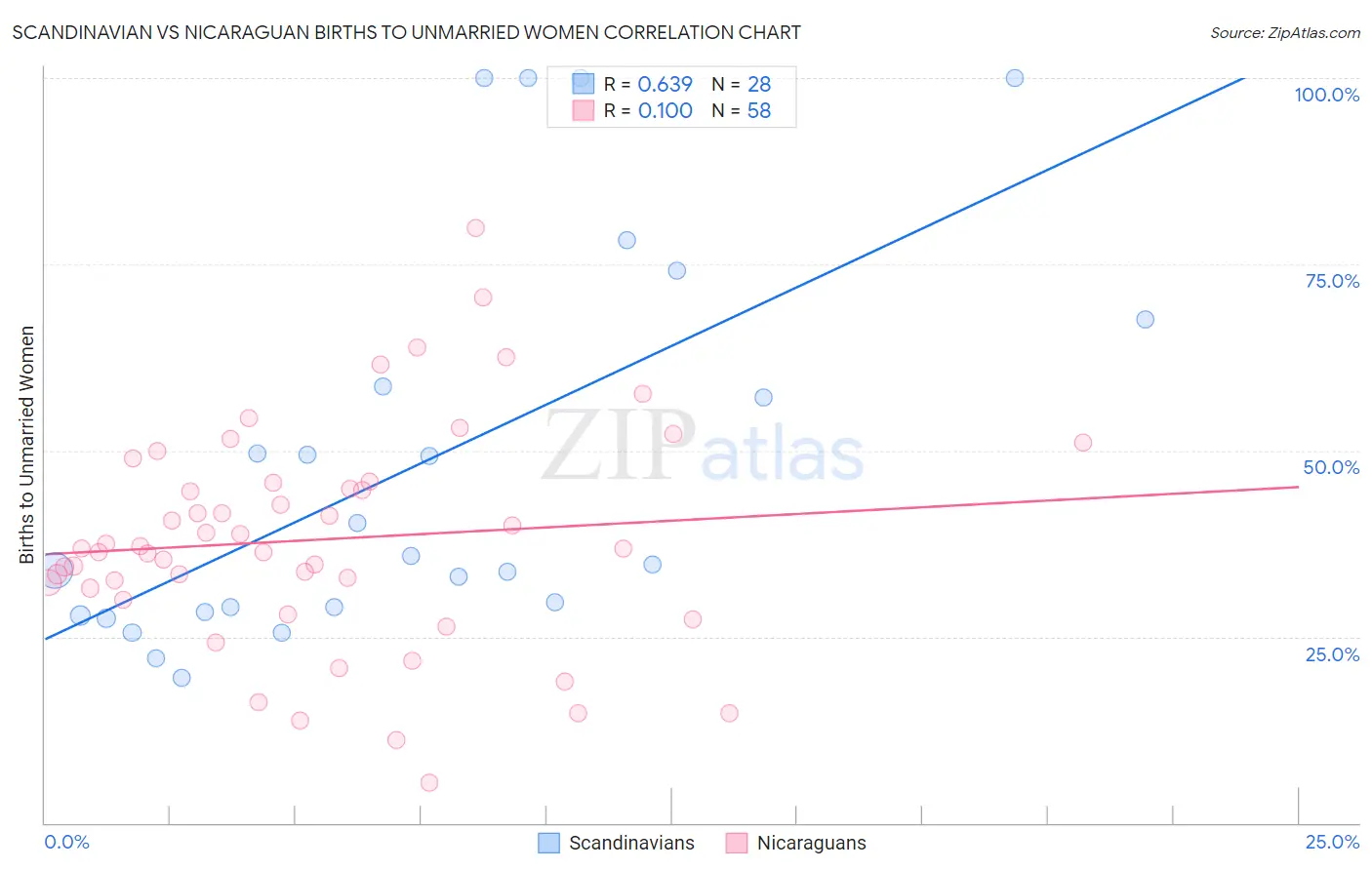 Scandinavian vs Nicaraguan Births to Unmarried Women