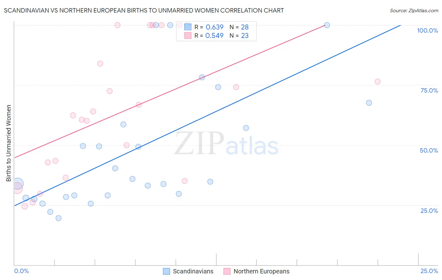 Scandinavian vs Northern European Births to Unmarried Women