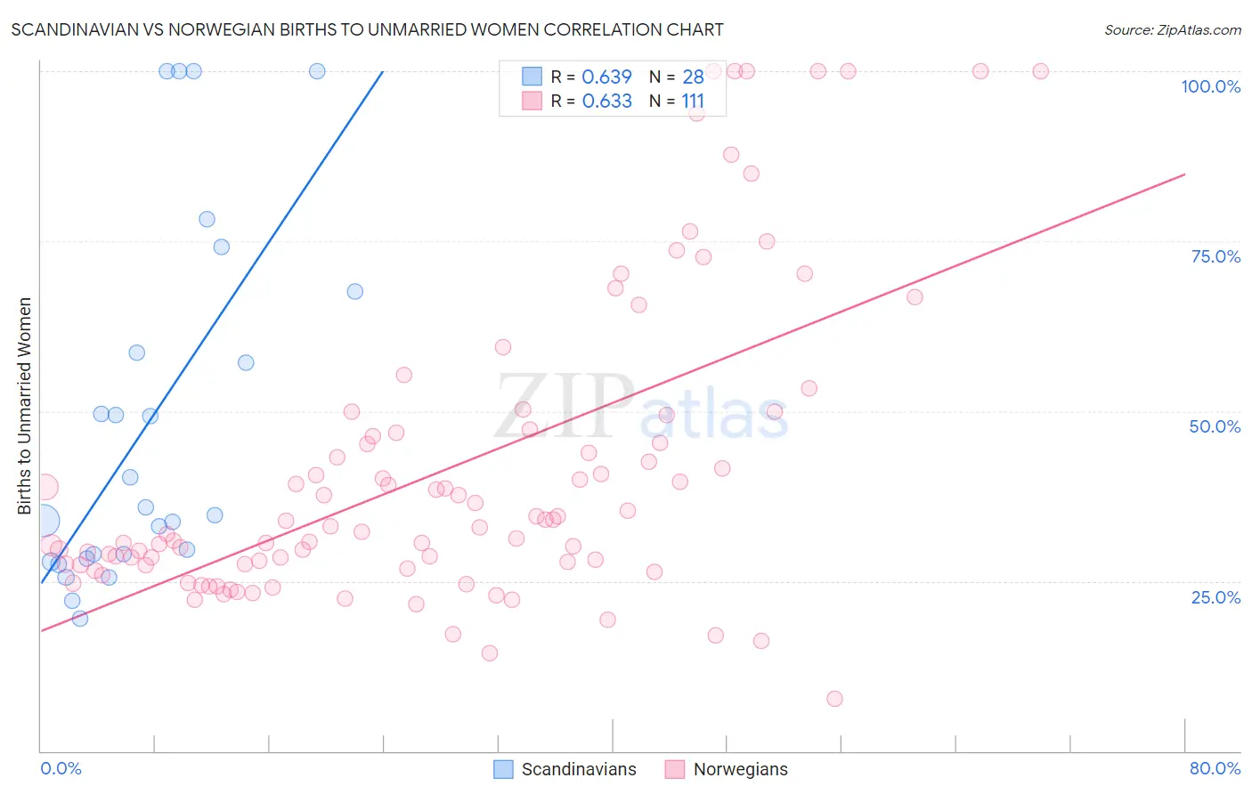 Scandinavian vs Norwegian Births to Unmarried Women