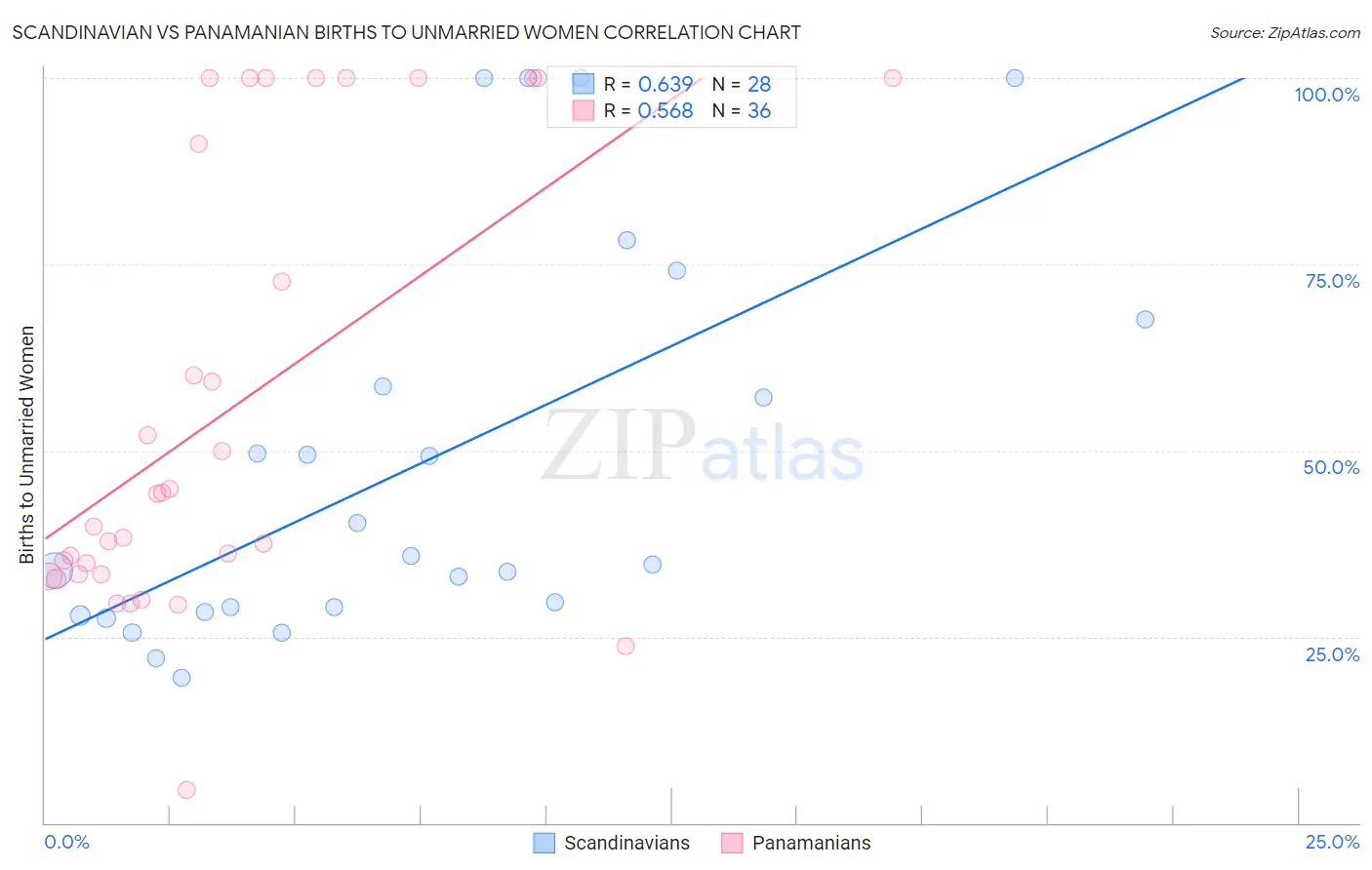Scandinavian vs Panamanian Births to Unmarried Women
